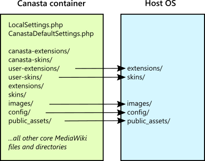 Canasta file layout